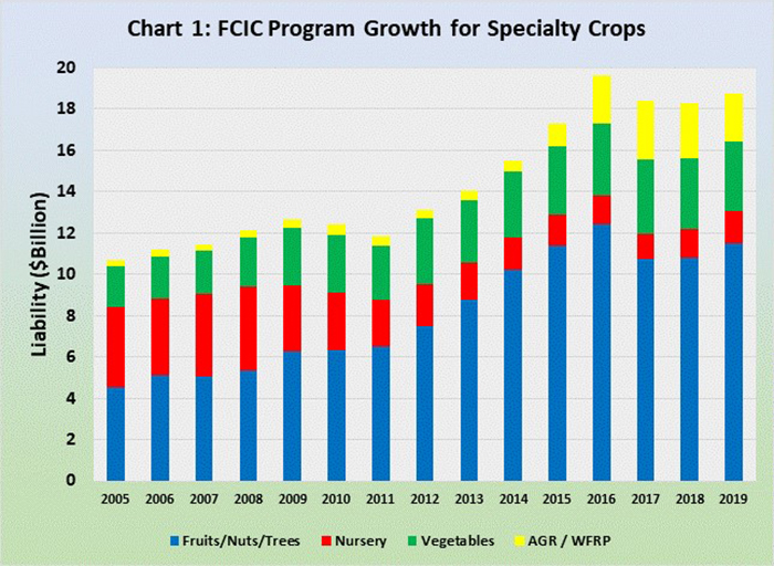 Chart 1: FCIC Program Growth for Specialty Crops