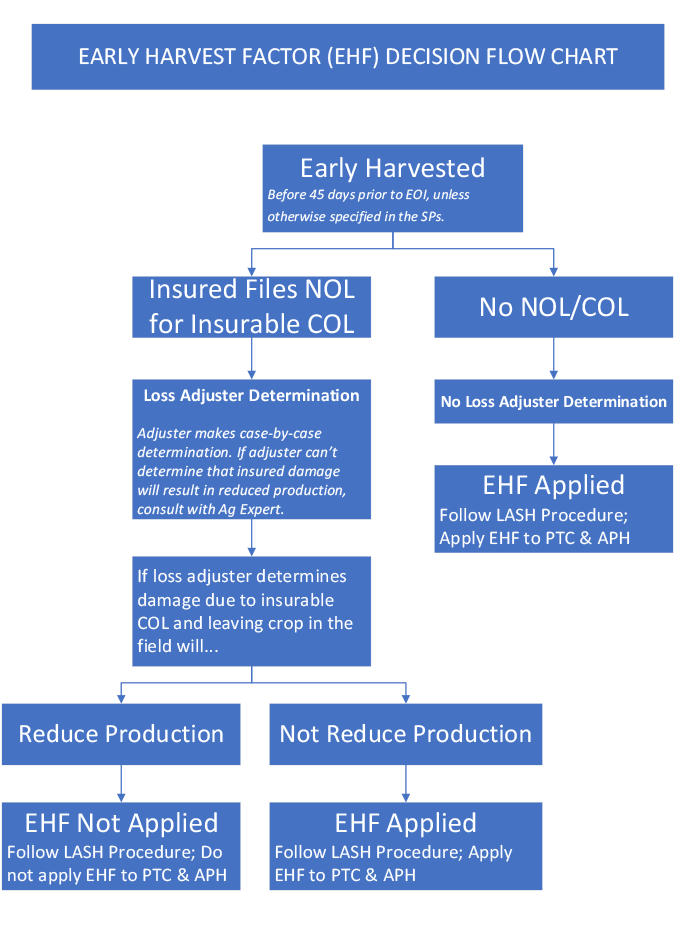 Early Harvest Factor (EHF) Decision Flow Chart