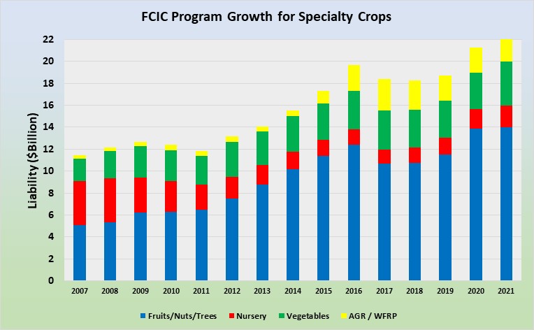 Chart 1: FCIC Program Growth for Specialty Crops