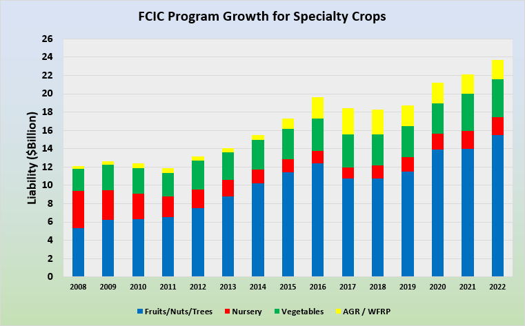 FCIC Program Growth for Specialty Crops