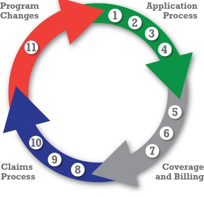 Image with arrows moving in a circle illustrating the RMA insurance cycle. 